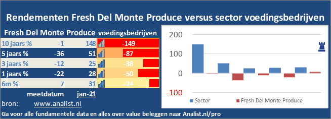 koers/><br></div>Sinds januari dit jaar  verloor het aandeel Fresh Del Monte Produce 29 procent. </p><p class=